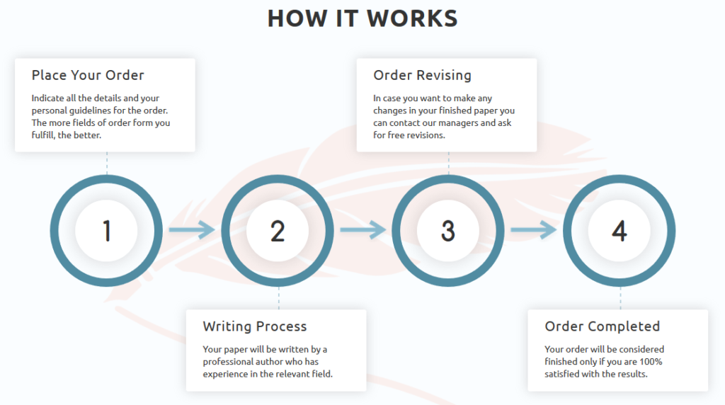 Domywriting.com How it works